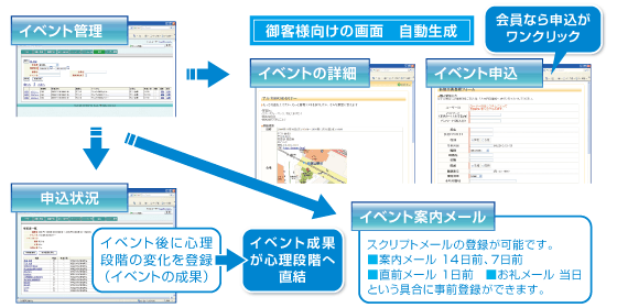 イベント管理を見える化