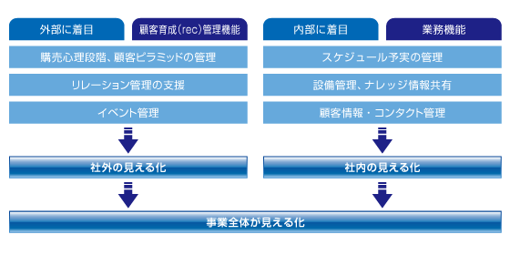 事業全体を見える化します