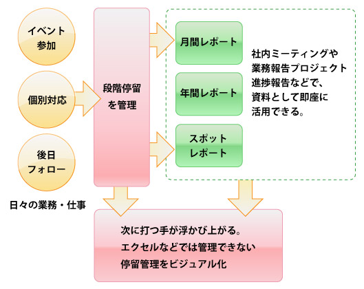 心理段階フロー