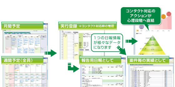 お客様とのリレーションを見える化します